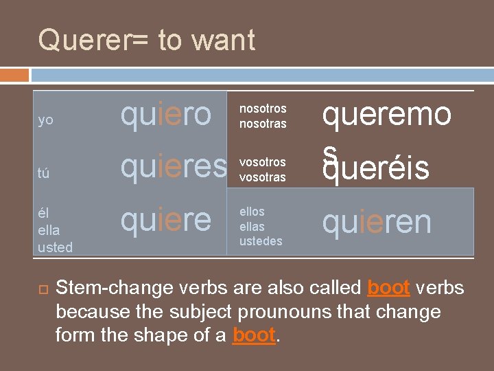 Querer= to want yo quiero nosotros nosotras tú quieres vosotros vosotras él ella usted