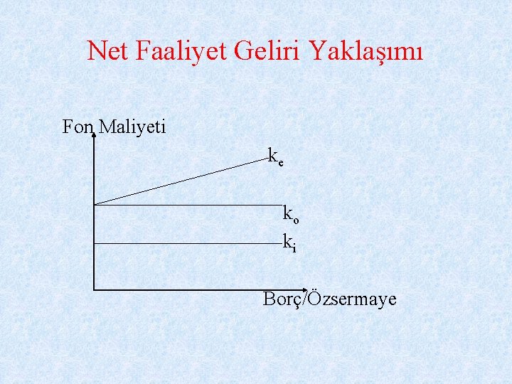 Net Faaliyet Geliri Yaklaşımı Fon Maliyeti ke ko ki Borç/Özsermaye 