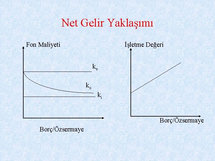 Net Gelir Yaklaşımı Fon Maliyeti İşletme Değeri ke ko ki Borç/Özsermaye 