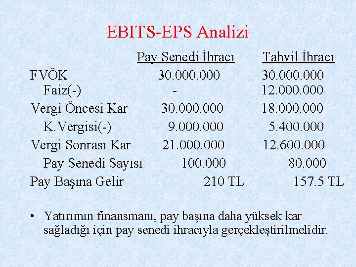 EBITS-EPS Analizi Pay Senedi İhracı FVÖK 30. 000 Faiz(-) Vergi Öncesi Kar 30. 000