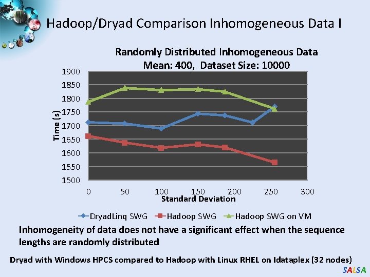 Time (s) Hadoop/Dryad Comparison Inhomogeneous Data I 1900 1850 1800 1750 1700 1650 1600