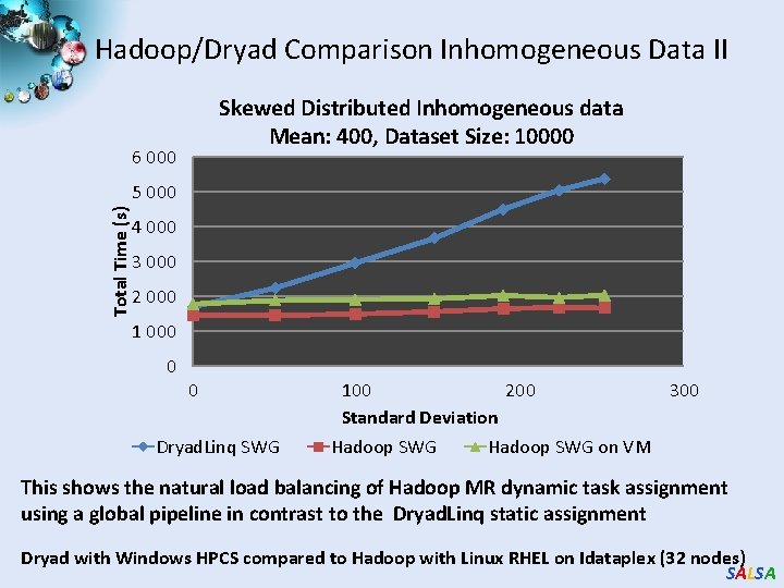 Hadoop/Dryad Comparison Inhomogeneous Data II Skewed Distributed Inhomogeneous data Mean: 400, Dataset Size: 10000