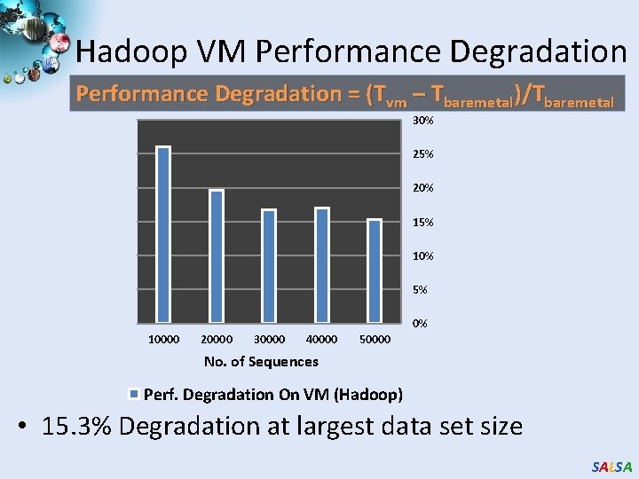 Hadoop VM Performance Degradation = (Tvm – Tbaremetal)/Tbaremetal 30% 25% 20% 15% 10% 5%