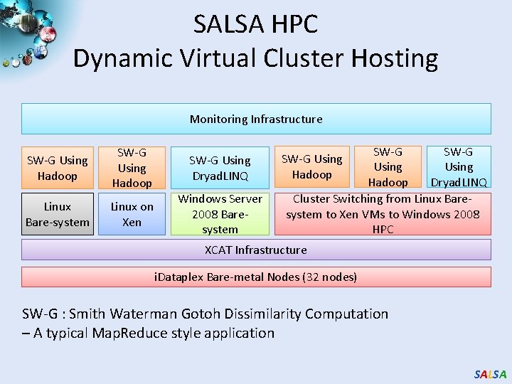 SALSA HPC Dynamic Virtual Cluster Hosting Monitoring Infrastructure SW-G Using Hadoop Linux Bare-system Linux