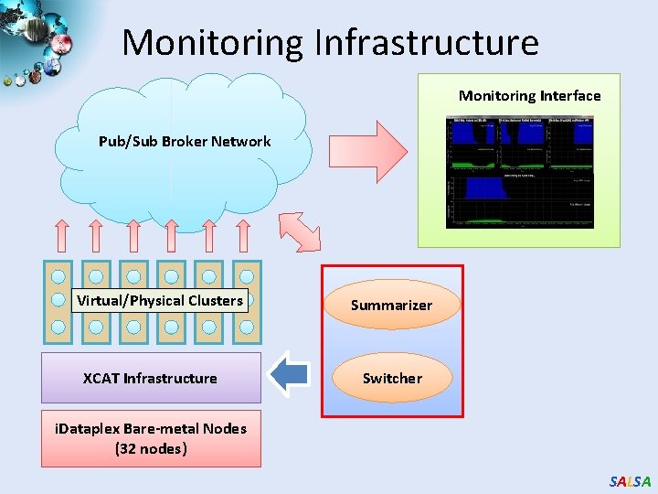 Monitoring Infrastructure Monitoring Interface Pub/Sub Broker Network Virtual/Physical Clusters XCAT Infrastructure Summarizer Switcher i.
