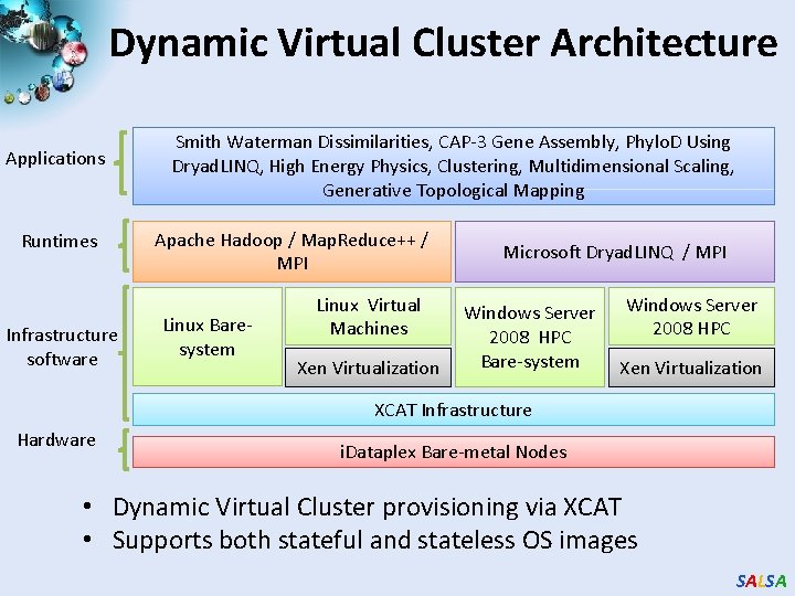Dynamic Virtual Cluster Architecture Applications Runtimes Infrastructure software Smith Waterman Dissimilarities, CAP-3 Gene Assembly,