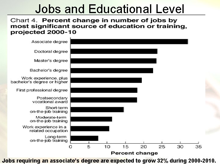 Jobs and Educational Level Jobs requiring an associate’s degree are expected to grow 32%