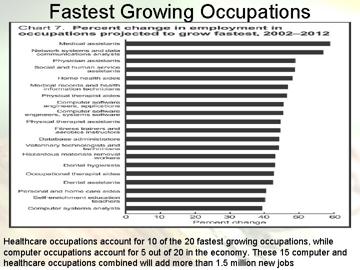 Fastest Growing Occupations Healthcare occupations account for 10 of the 20 fastest growing occupations,