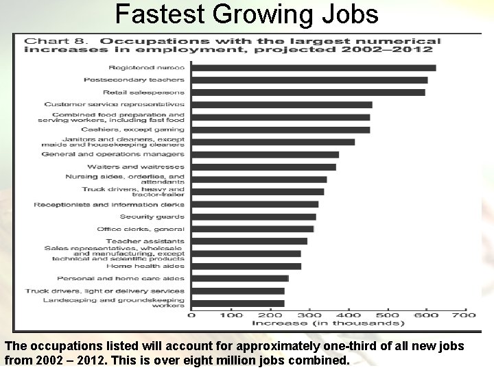 Fastest Growing Jobs The occupations listed will account for approximately one-third of all new