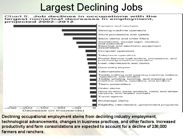 Largest Declining Jobs Declining occupational employment stems from declining industry employment, technological advancements, changes