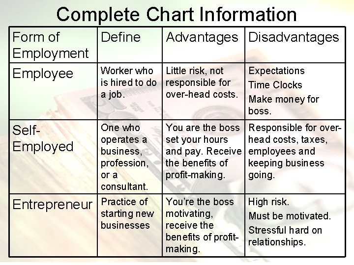 Complete Chart Information Form of Define Advantages Disadvantages Employment Worker who Little risk, not