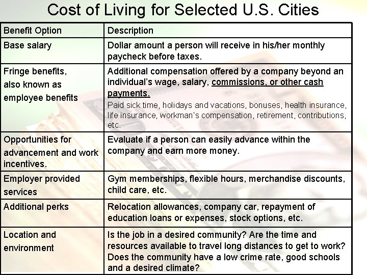 Cost of Living for Selected U. S. Cities Benefit Option Description Base salary Dollar