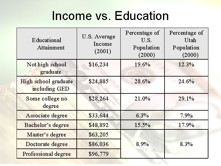 Income vs. Education U. S. Average Income (2001) Percentage of U. S. Population (2000)