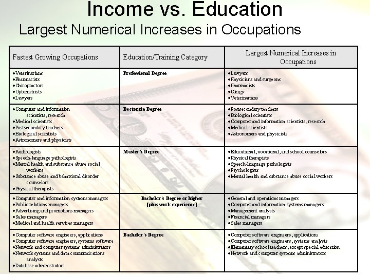 Income vs. Education Largest Numerical Increases in Occupations Fastest Growing Occupations Education/Training Category Veterinarians