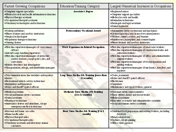 Fastest Growing Occupations Computer support specialists Medical records and health information technicians Physical therapy