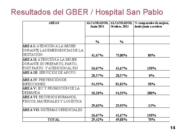 Resultados del GBER / Hospital San Pablo AREAS ÁREA I: ATENCIÓN A LA MUJER