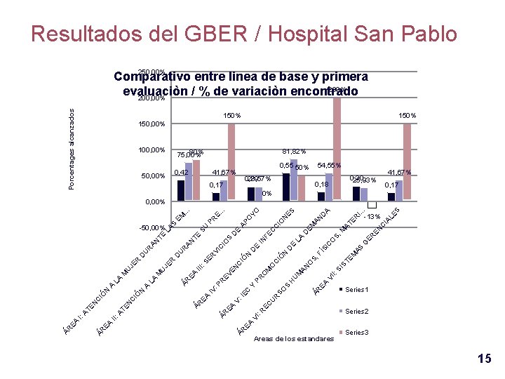 Resultados del GBER / Hospital San Pablo Porcentages alcanzados 250, 00% Comparativo entre linea