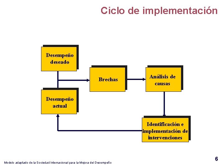 Ciclo de implementación Desempeño deseado Brechas Análisis de causas Desempeño actual Identificación e implementación