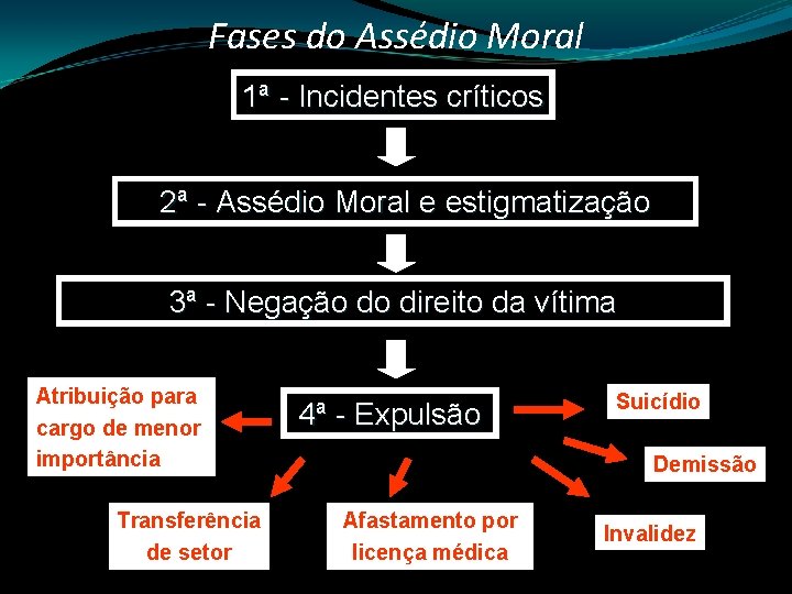 Fases do Assédio Moral 1ª - Incidentes críticos 2ª - Assédio Moral e estigmatização
