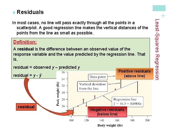 + n Residuals Definition: A residual is the difference between an observed value of