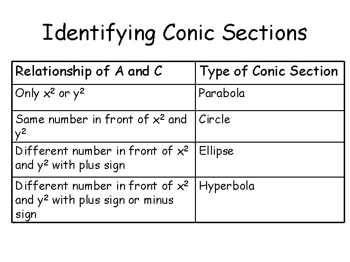 Identifying Conic Sections Relationship of A and C Type of Conic Section Only x