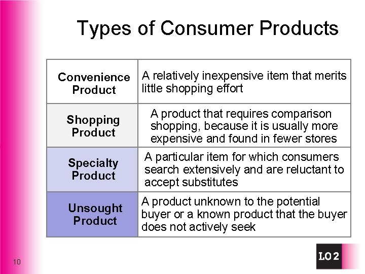 Types of Consumer Products 10 Convenience Product Increase market share among A relatively inexpensive