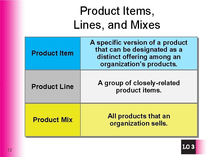 Product Items, Lines, and Mixes 12 Product Item A specific version of a product