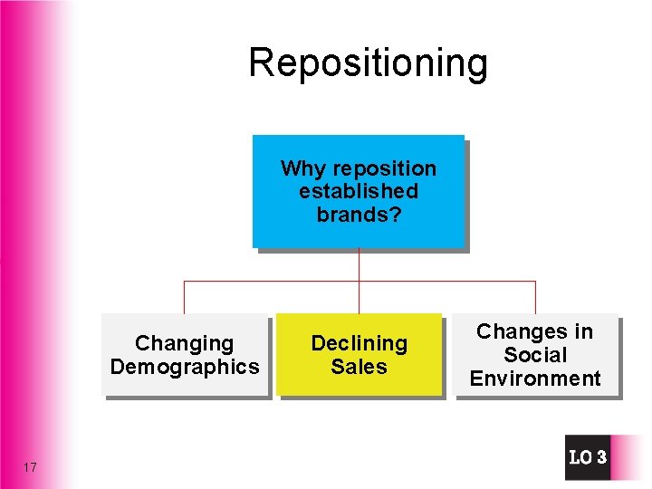 Repositioning Why reposition established brands? Changing Demographics 17 Declining Sales Changes in Social Environment