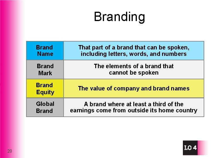 Branding 20 Brand Name That part of a brand that can be spoken, including