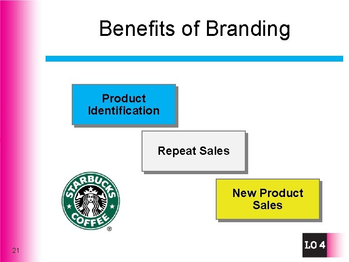 Benefits of Branding Product Identification Repeat Sales New Product Sales 21 4 