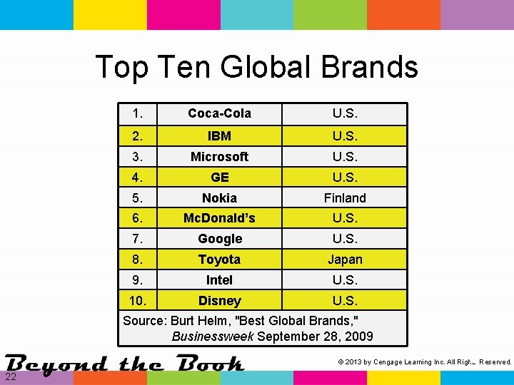 Top Ten Global Brands 1. Coca-Cola U. S. 2. IBM U. S. 3. Microsoft