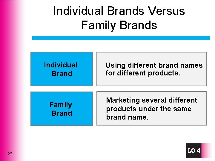 Individual Brands Versus Family Brands Individual Brand Family Brand 29 Using different brand names