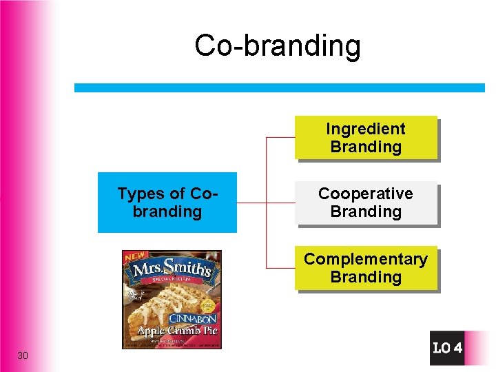 Co-branding Ingredient Branding Types of Cobranding Cooperative Branding Complementary Branding 30 4 