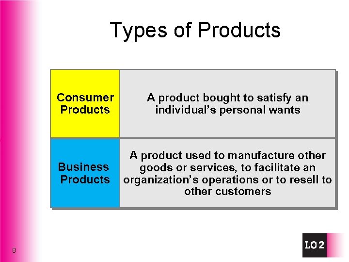 Types of Products 8 Consumer Products A product bought to satisfy an individual’s personal