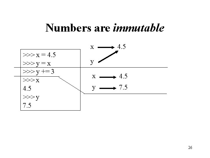 Numbers are immutable x >>> x = 4. 5 >>> y = x >>>