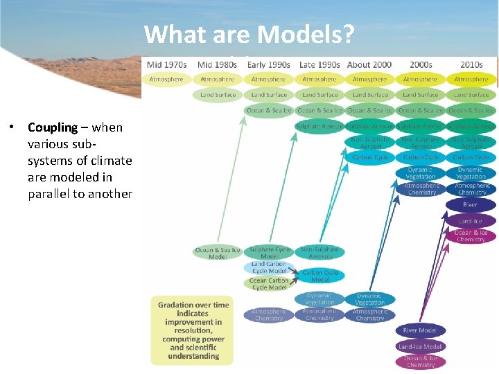 What are Models? Model Limits • Coupling – when various subsystems of climate are