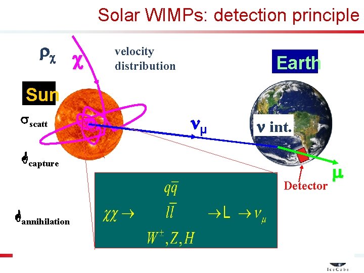 Solar WIMPs: detection principle rc c velocity distribution Earth Sun sscatt nμ n int.