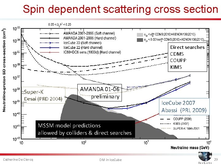 Spin dependent scattering cross section Direct searches CDMS COUPP KIMS Super-K Desai (PRD 2004)