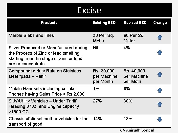 Excise Products Existing BED Revised BED Marble Slabs and Tiles 30 Per Sq. Meter