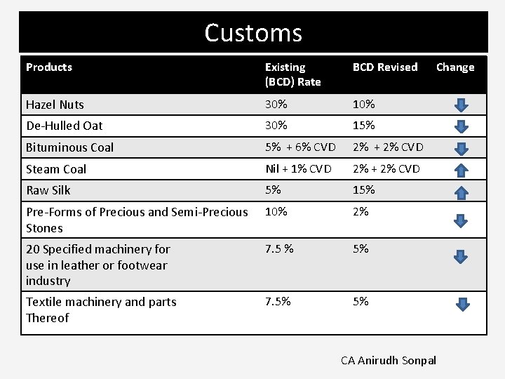 Customs Products Existing (BCD) Rate BCD Revised Hazel Nuts 30% 10% De-Hulled Oat 30%