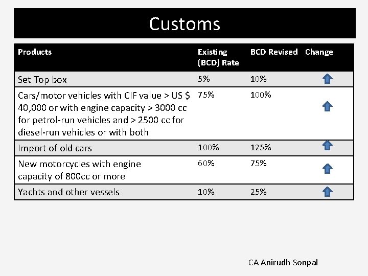 Customs Products Existing (BCD) Rate BCD Revised Change Set Top box 5% 10% Cars/motor