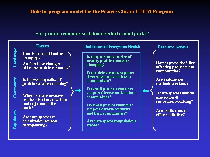 Holistic program model for the Prairie Cluster LTEM Program Population Community Landscape Are prairie