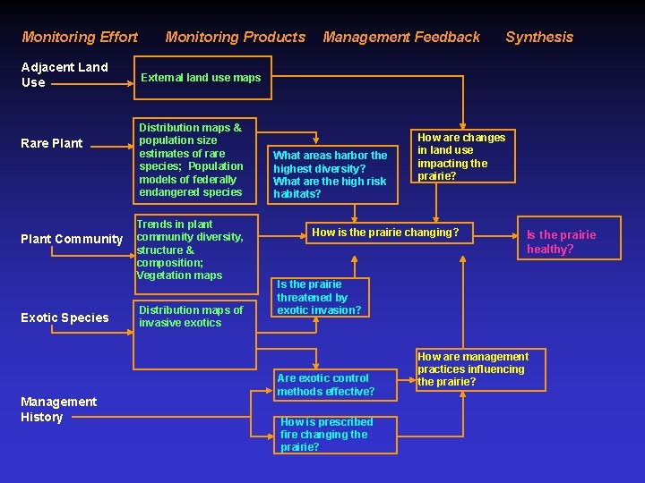 Monitoring Effort Adjacent Land Use Rare Plant Community Exotic Species Management History Monitoring Products