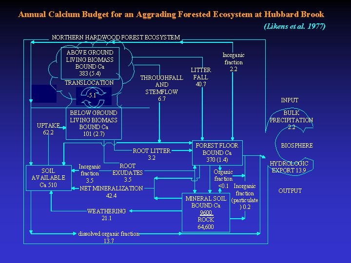 Annual Calcium Budget for an Aggrading Forested Ecosystem at Hubbard Brook (Likens et al.