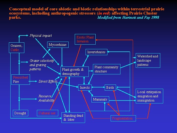 Conceptual model of core abiotic and biotic relationships within terrestrial prairie ecosystems, including anthropogenic