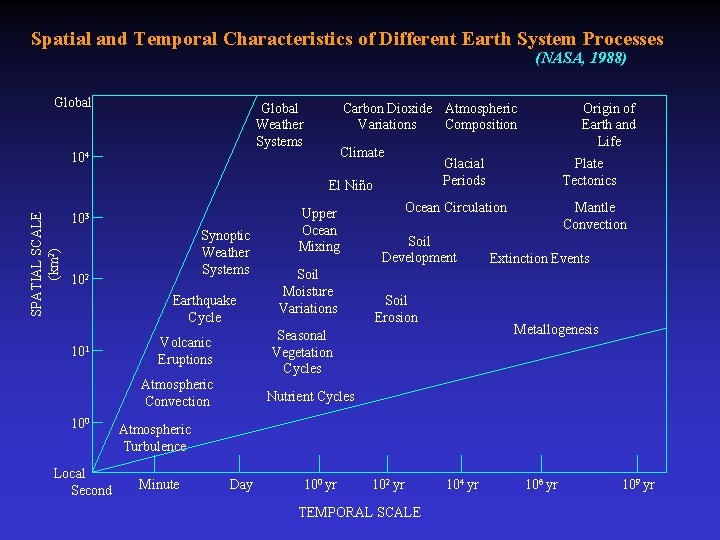 Spatial and Temporal Characteristics of Different Earth System Processes (NASA, 1988) Global Weather Systems