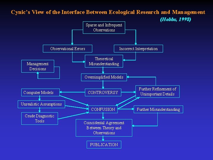 Cynic’s View of the Interface Between Ecological Research and Management (Hobbs, 1998) Sparse and