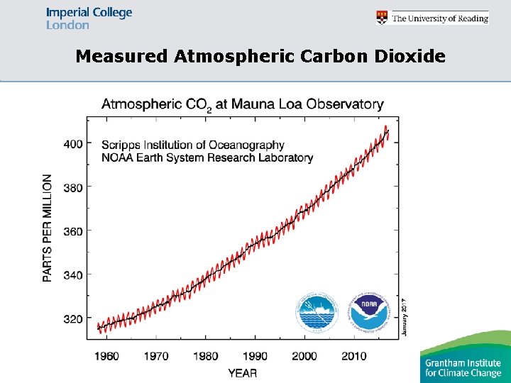 Measured Atmospheric Carbon Dioxide 