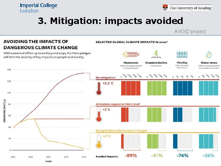 3. Mitigation: impacts avoided AVOID project 