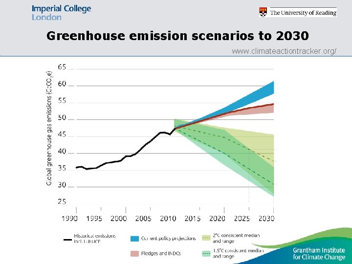 Greenhouse emission scenarios to 2030 www. climateactiontracker. org/ 